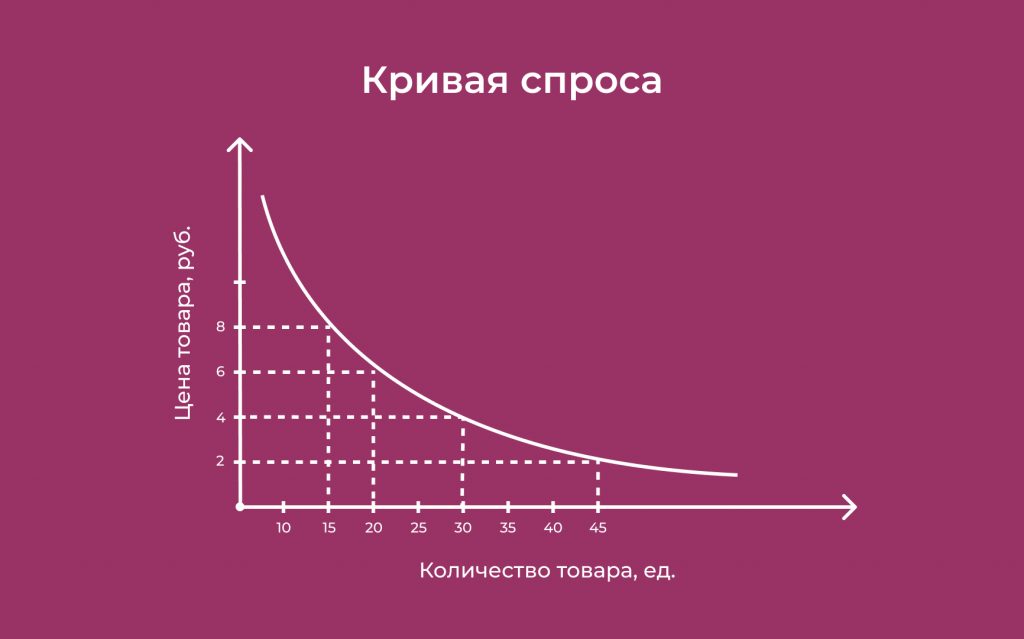 Максимальный уровень спроса. Товары повышенного спроса. Способы повышения спроса. Как увеличить спрос на товар. График рынка.